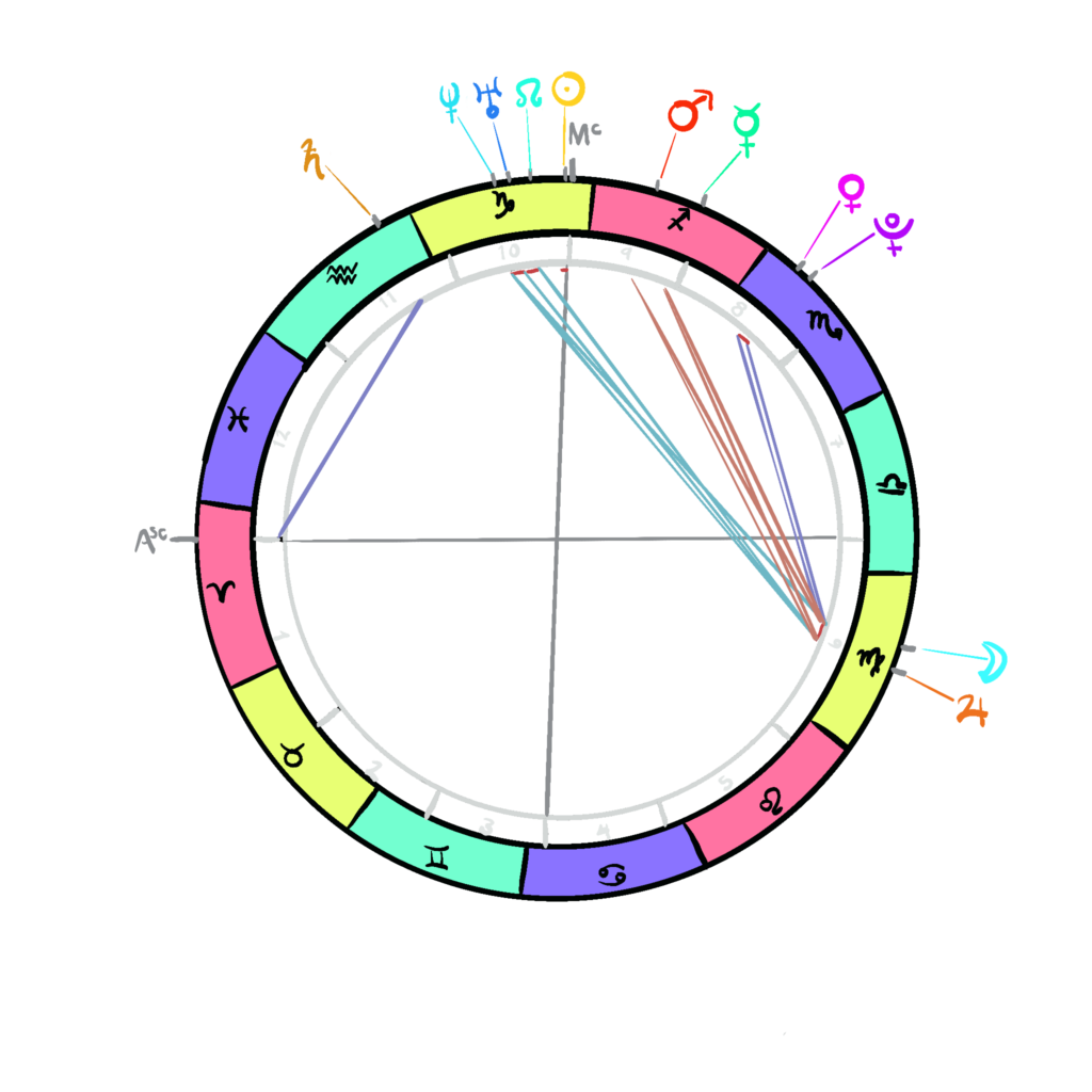 Sang’s Natal Zodiac Chart